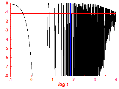 Survival probability log